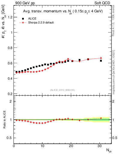 Plot of avgpt-vs-nch in 900 GeV pp collisions