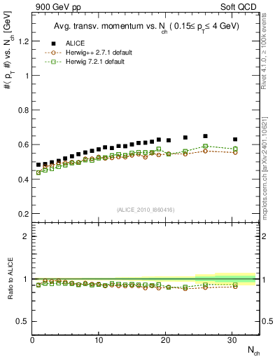 Plot of avgpt-vs-nch in 900 GeV pp collisions