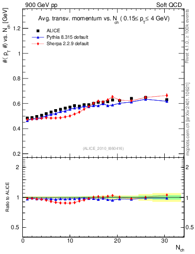 Plot of avgpt-vs-nch in 900 GeV pp collisions