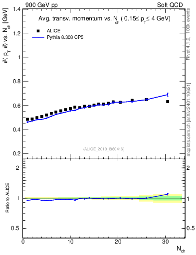 Plot of avgpt-vs-nch in 900 GeV pp collisions