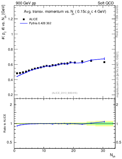 Plot of avgpt-vs-nch in 900 GeV pp collisions