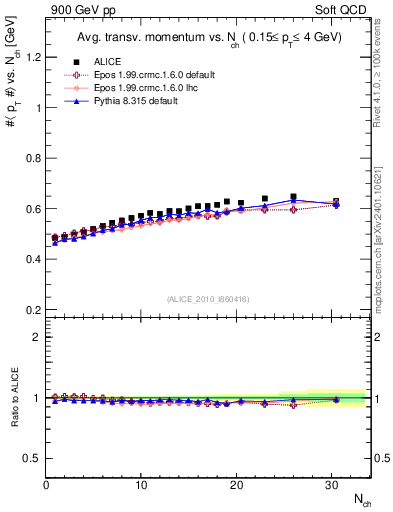 Plot of avgpt-vs-nch in 900 GeV pp collisions