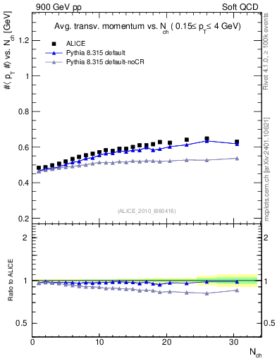 Plot of avgpt-vs-nch in 900 GeV pp collisions