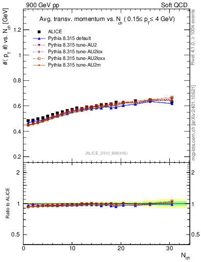 Plot of avgpt-vs-nch in 900 GeV pp collisions