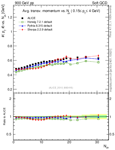 Plot of avgpt-vs-nch in 900 GeV pp collisions