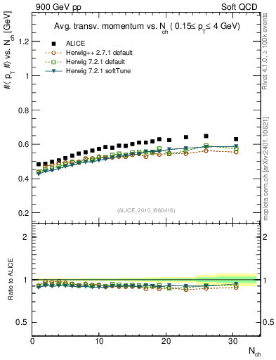 Plot of avgpt-vs-nch in 900 GeV pp collisions