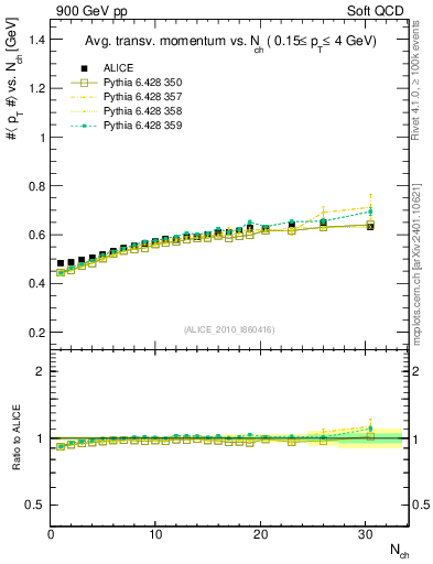 Plot of avgpt-vs-nch in 900 GeV pp collisions