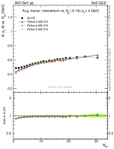 Plot of avgpt-vs-nch in 900 GeV pp collisions