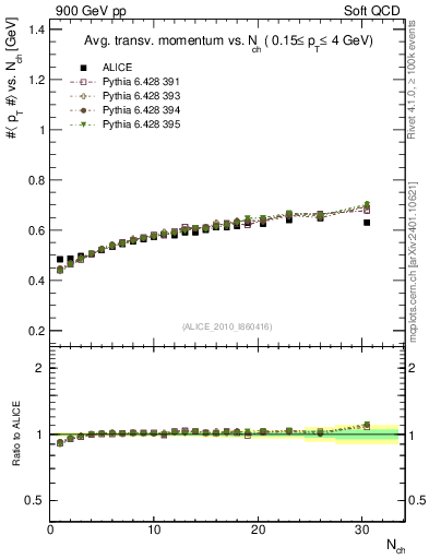 Plot of avgpt-vs-nch in 900 GeV pp collisions
