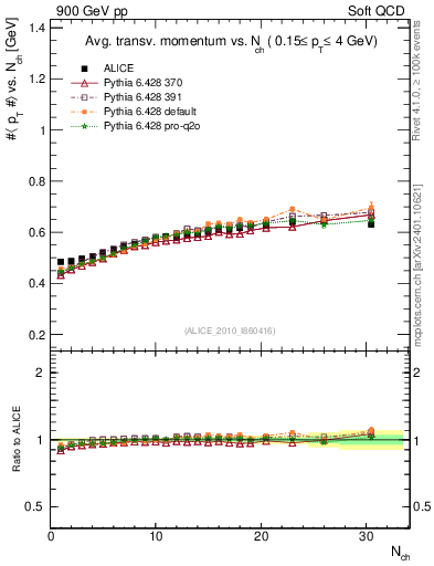 Plot of avgpt-vs-nch in 900 GeV pp collisions