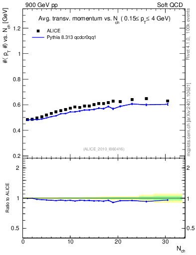 Plot of avgpt-vs-nch in 900 GeV pp collisions