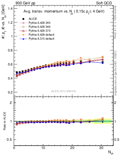 Plot of avgpt-vs-nch in 900 GeV pp collisions