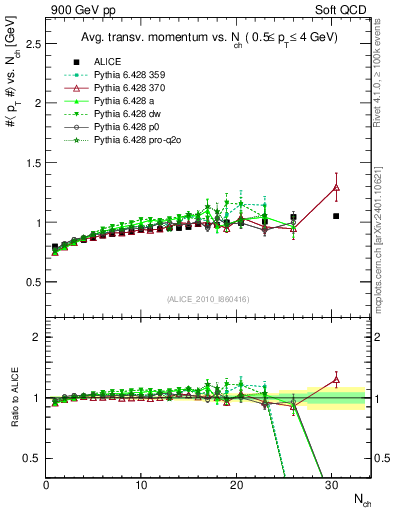 Plot of avgpt-vs-nch in 900 GeV pp collisions