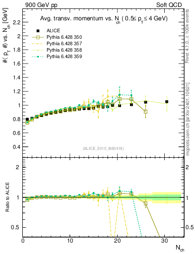 Plot of avgpt-vs-nch in 900 GeV pp collisions