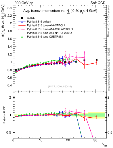 Plot of avgpt-vs-nch in 900 GeV pp collisions