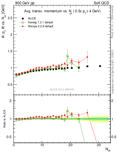 Plot of avgpt-vs-nch in 900 GeV pp collisions