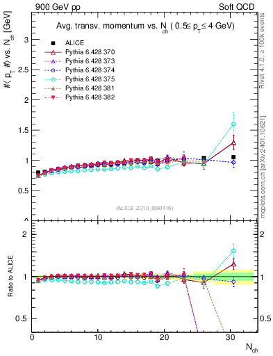 Plot of avgpt-vs-nch in 900 GeV pp collisions