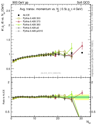Plot of avgpt-vs-nch in 900 GeV pp collisions