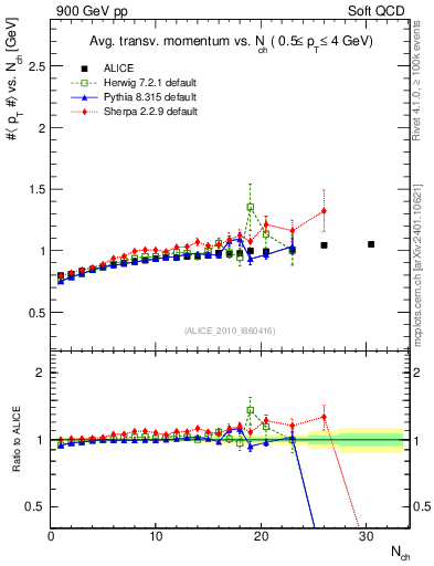 Plot of avgpt-vs-nch in 900 GeV pp collisions