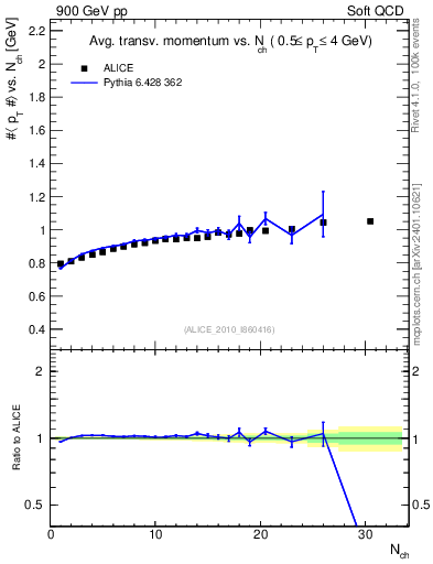 Plot of avgpt-vs-nch in 900 GeV pp collisions