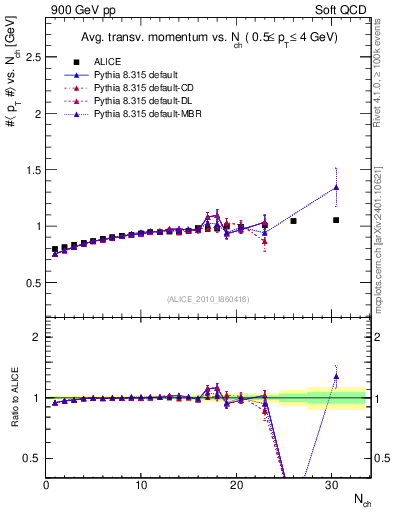 Plot of avgpt-vs-nch in 900 GeV pp collisions