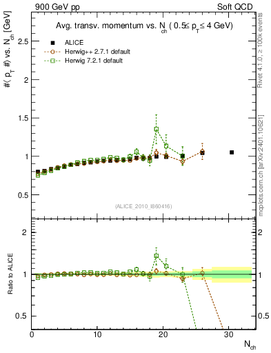 Plot of avgpt-vs-nch in 900 GeV pp collisions