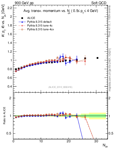 Plot of avgpt-vs-nch in 900 GeV pp collisions