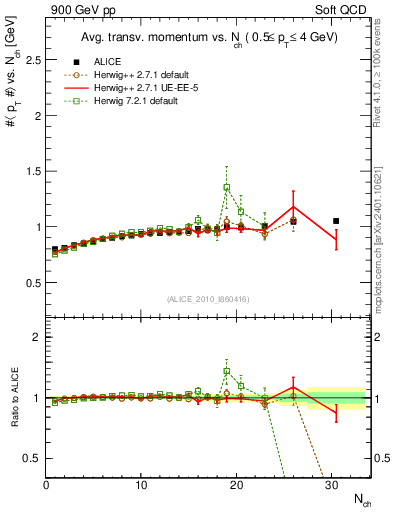 Plot of avgpt-vs-nch in 900 GeV pp collisions