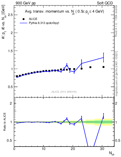 Plot of avgpt-vs-nch in 900 GeV pp collisions