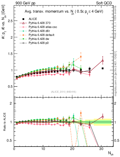 Plot of avgpt-vs-nch in 900 GeV pp collisions