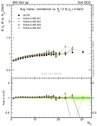 Plot of avgpt-vs-nch in 900 GeV pp collisions