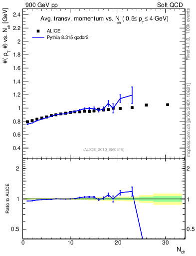 Plot of avgpt-vs-nch in 900 GeV pp collisions