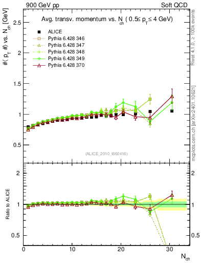 Plot of avgpt-vs-nch in 900 GeV pp collisions