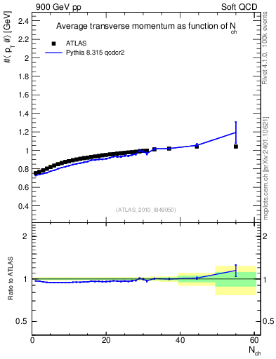 Plot of avgpt-vs-nch in 900 GeV pp collisions