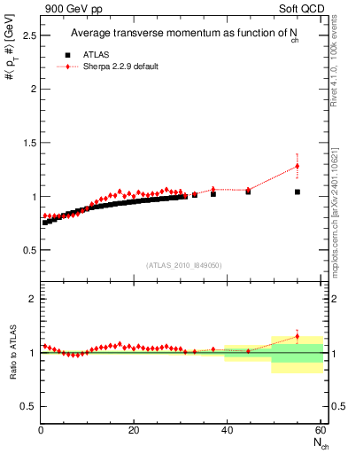 Plot of avgpt-vs-nch in 900 GeV pp collisions