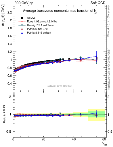 Plot of avgpt-vs-nch in 900 GeV pp collisions
