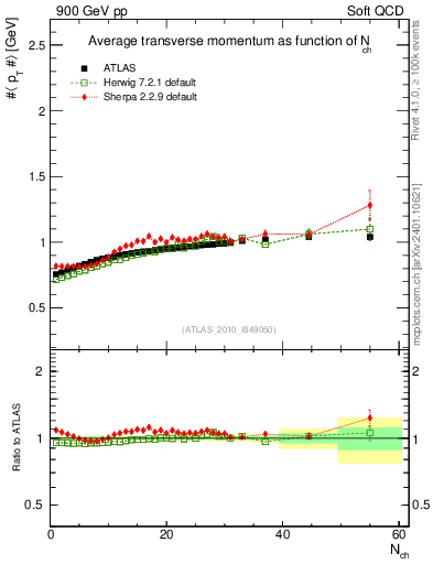 Plot of avgpt-vs-nch in 900 GeV pp collisions