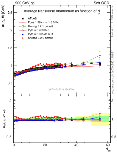Plot of avgpt-vs-nch in 900 GeV pp collisions