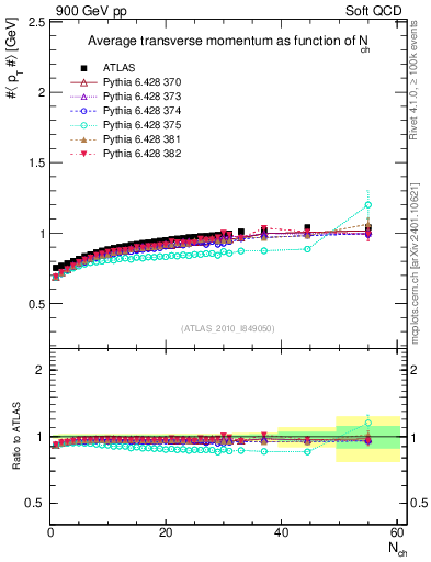Plot of avgpt-vs-nch in 900 GeV pp collisions
