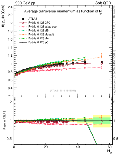 Plot of avgpt-vs-nch in 900 GeV pp collisions