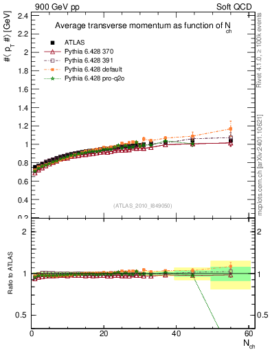 Plot of avgpt-vs-nch in 900 GeV pp collisions