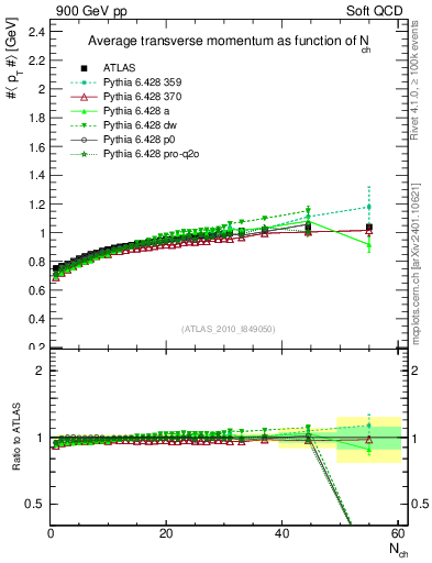 Plot of avgpt-vs-nch in 900 GeV pp collisions