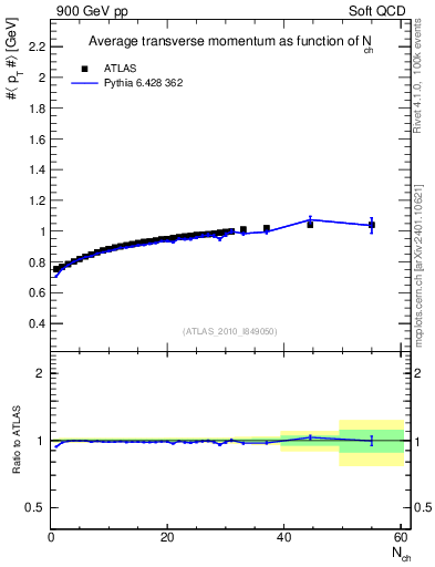 Plot of avgpt-vs-nch in 900 GeV pp collisions