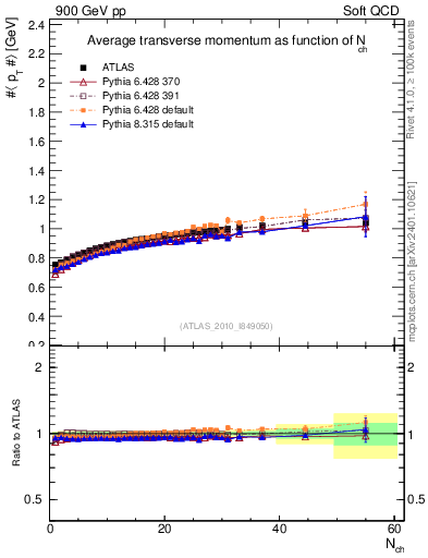 Plot of avgpt-vs-nch in 900 GeV pp collisions