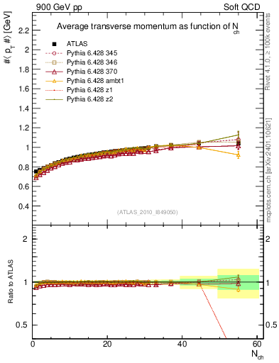 Plot of avgpt-vs-nch in 900 GeV pp collisions
