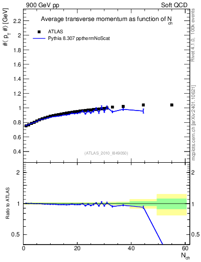 Plot of avgpt-vs-nch in 900 GeV pp collisions