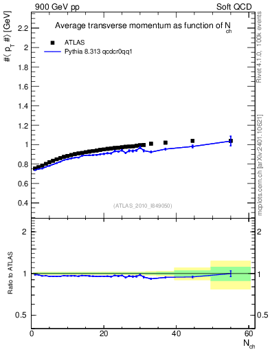 Plot of avgpt-vs-nch in 900 GeV pp collisions