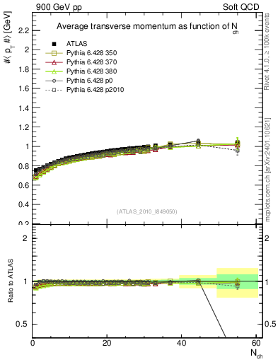 Plot of avgpt-vs-nch in 900 GeV pp collisions