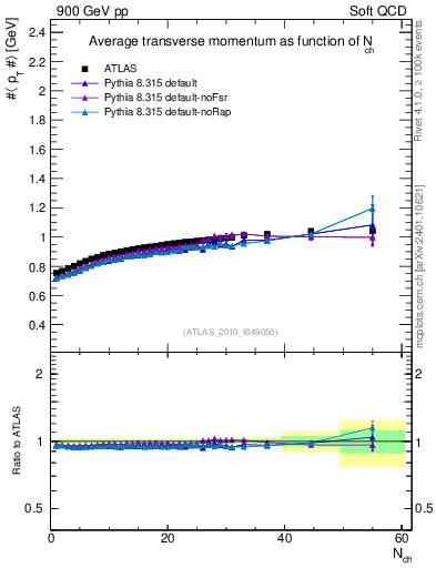 Plot of avgpt-vs-nch in 900 GeV pp collisions