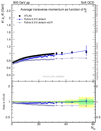 Plot of avgpt-vs-nch in 900 GeV pp collisions